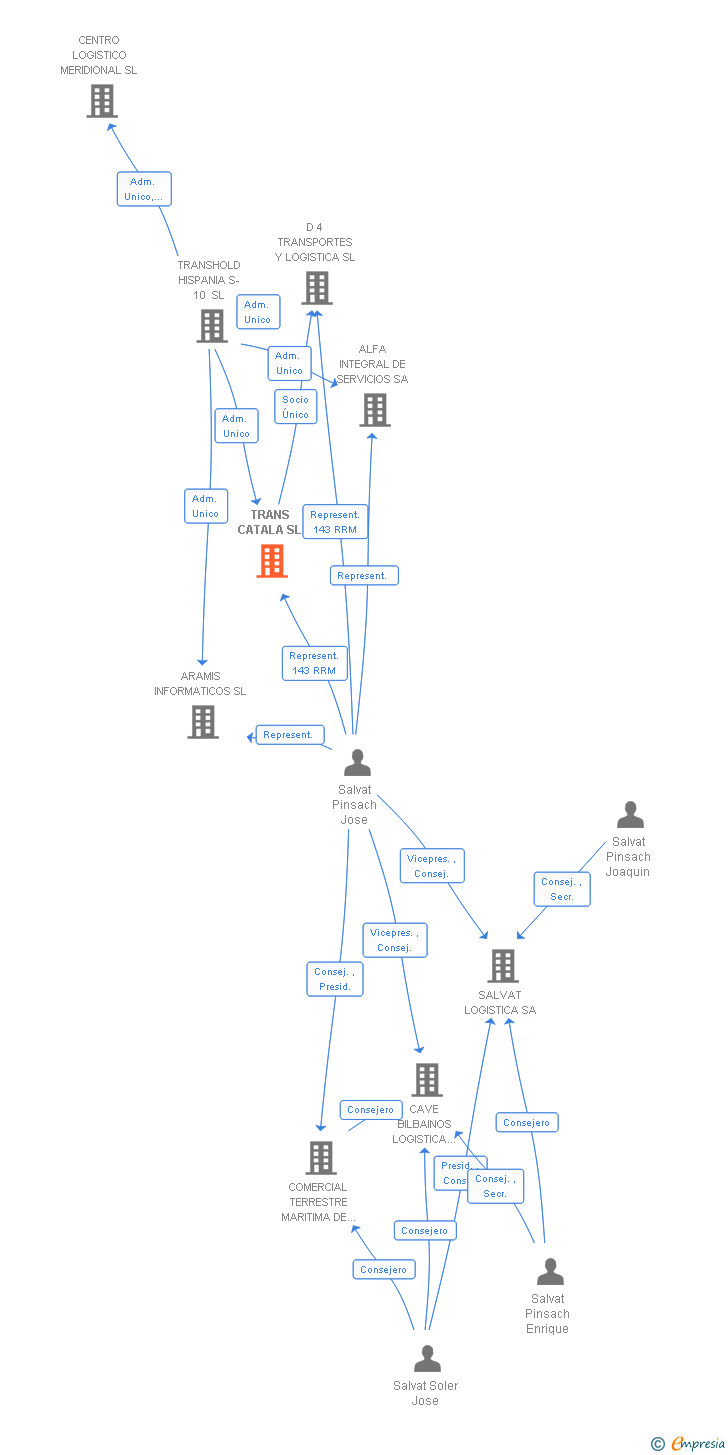 Vinculaciones societarias de TRANS CATALA SL