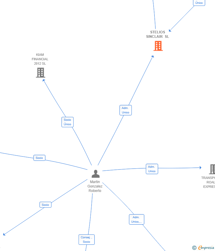Vinculaciones societarias de STELIOS SINCLAIR SL