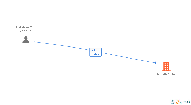 Vinculaciones societarias de AGESMA SA