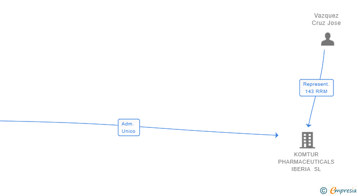 Vinculaciones societarias de KOMTUR SWISS GMBH