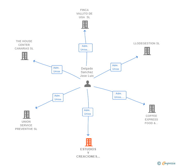 Vinculaciones societarias de ESTUDIOS Y CREACIONES DE SEGURIDAD SL