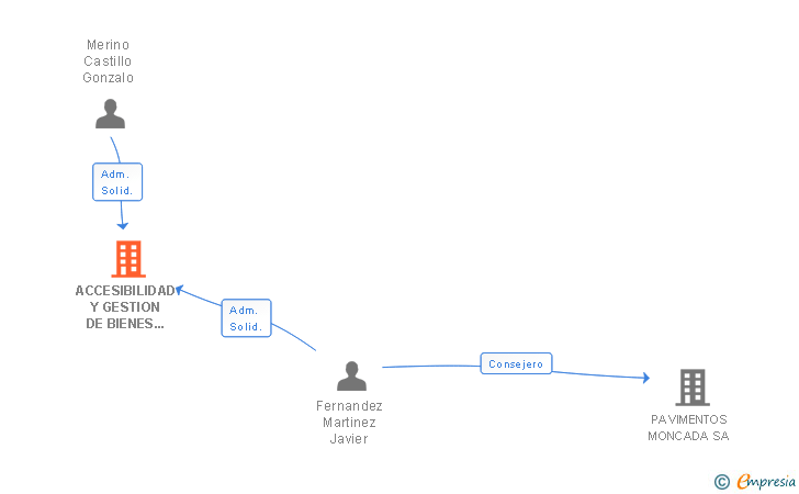 Vinculaciones societarias de ACCESIBILIDAD Y GESTION DE BIENES INMUEBLES SL