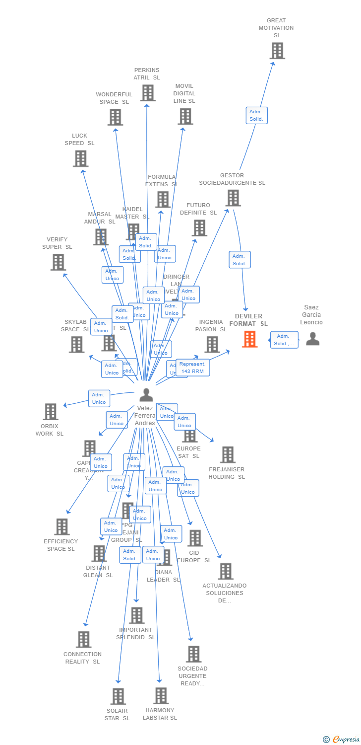 Vinculaciones societarias de DEVILER FORMAT SL