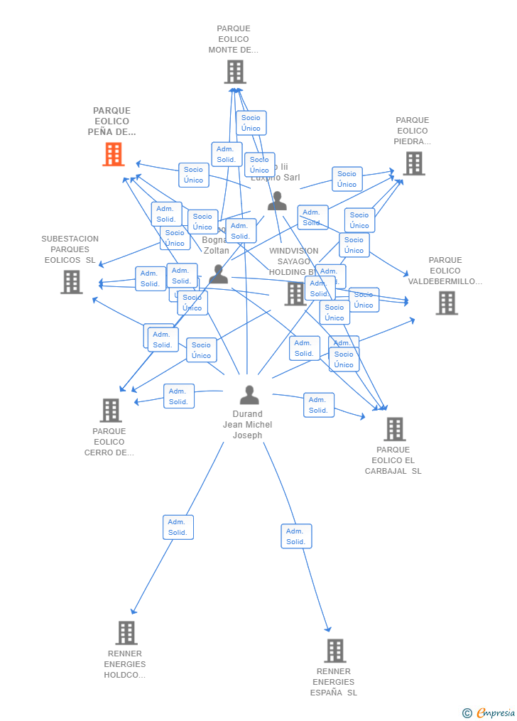 Vinculaciones societarias de PARQUE EOLICO PEÑA DE LAS CRUCES SL