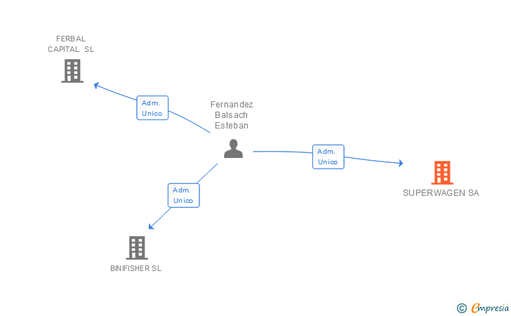 Vinculaciones societarias de SUPERWAGEN SA