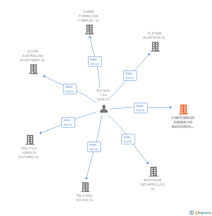 Vinculaciones societarias de CONTENIDOS JURIDICOS ASESORES SL