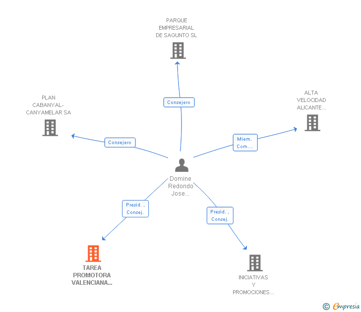 Vinculaciones societarias de TAREA PROMOTORA VALENCIANA DE VIVIENDA SL