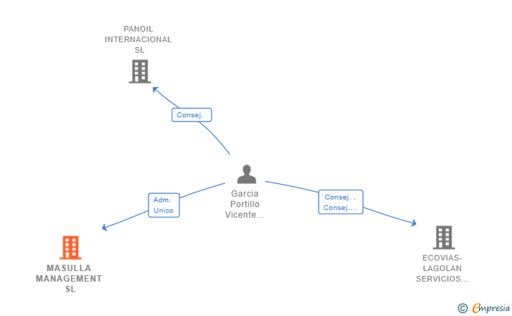 Vinculaciones societarias de MASULLA MANAGEMENT SL