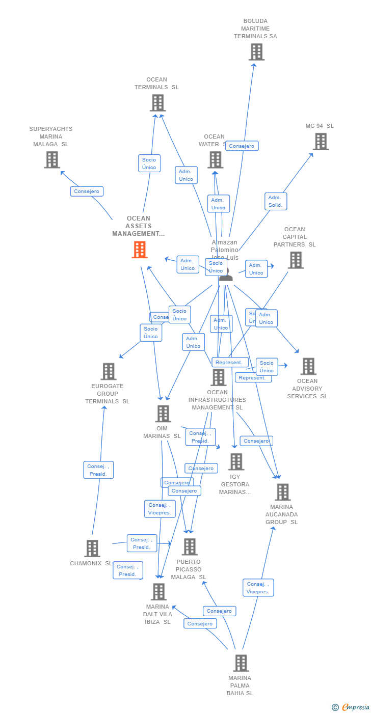 Vinculaciones societarias de OCEAN ASSETS MANAGEMENT SL