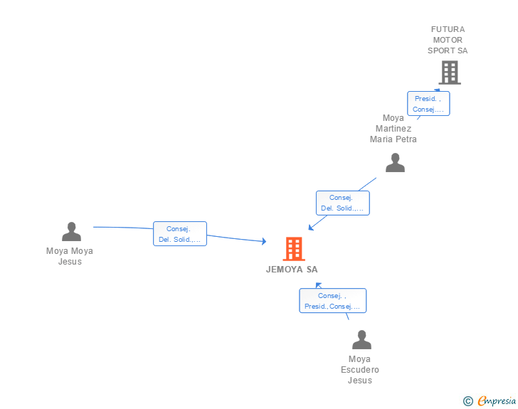 Vinculaciones societarias de JEMOYA SA