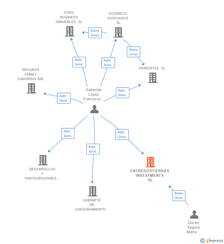 Vinculaciones societarias de ENTREDOSTIERRAS INVESTMENTS SL