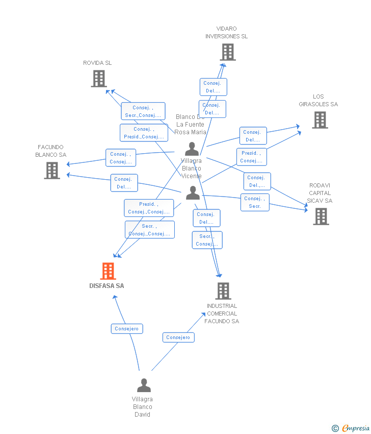 Vinculaciones societarias de DISFASA SA
