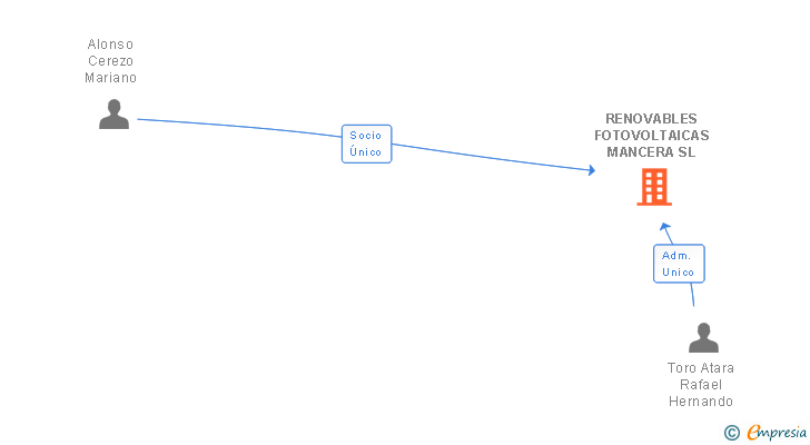 Vinculaciones societarias de RENOVABLES FOTOVOLTAICAS MANCERA SL
