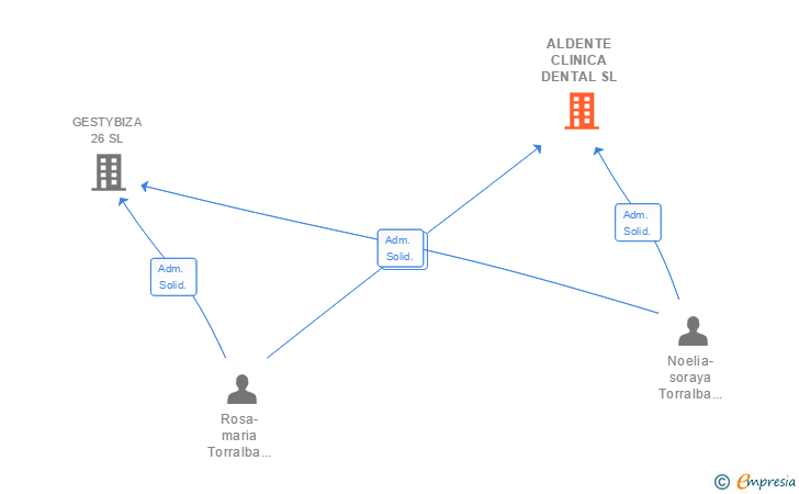 Vinculaciones societarias de ALDENTE CLINICA DENTAL SL