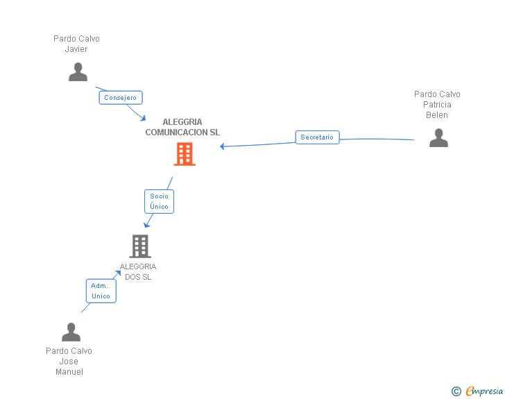 Vinculaciones societarias de ALEGGRIA COMUNICACION SL