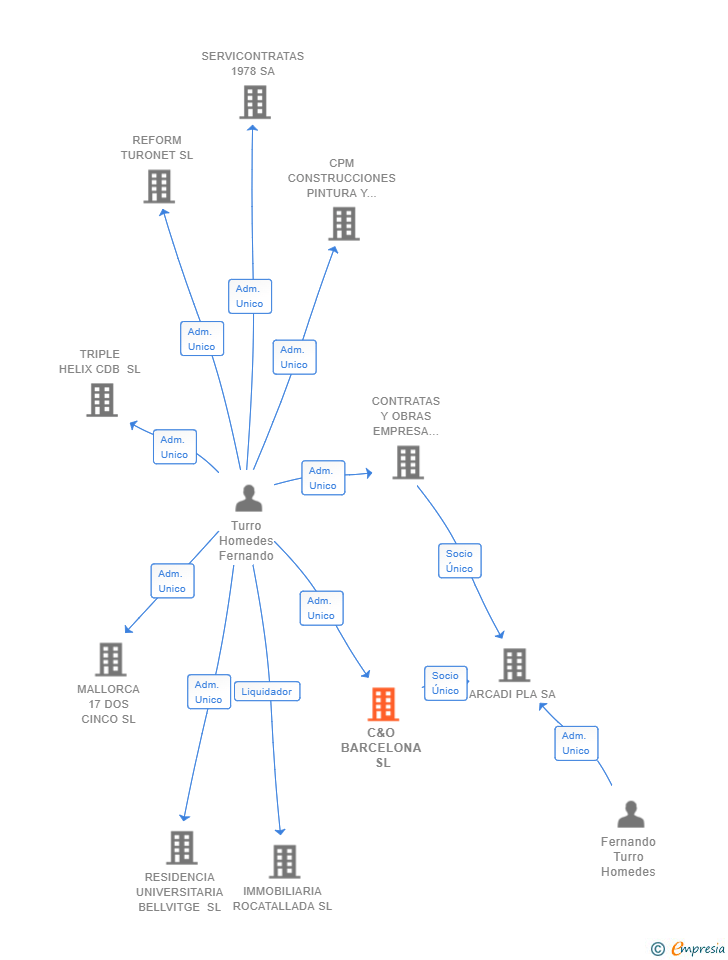 Vinculaciones societarias de C&O BARCELONA SL