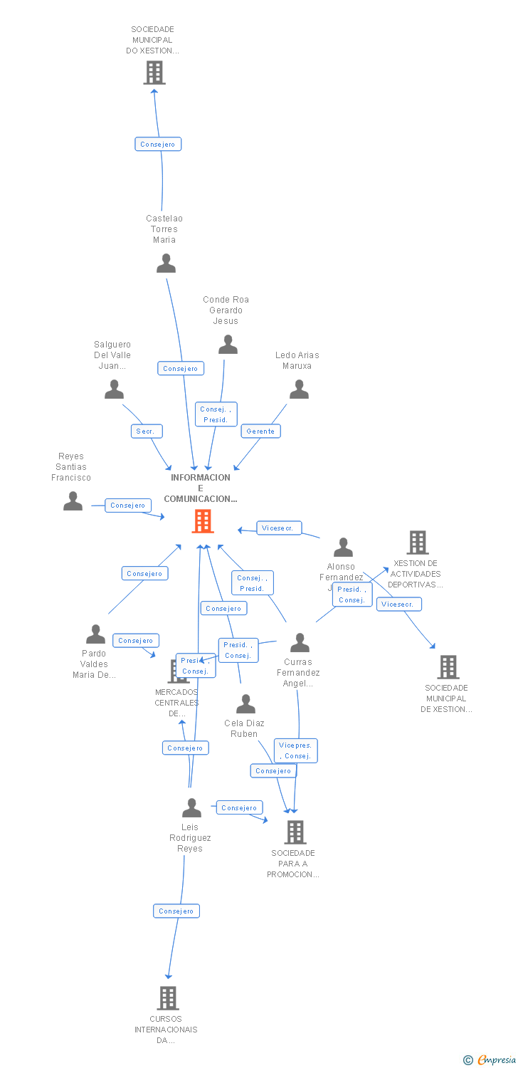 Vinculaciones societarias de INFORMACION E COMUNICACION LOCAL SA