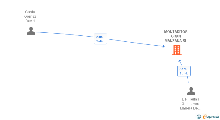 Vinculaciones societarias de MONTADITOS GRAN MANZANA SL