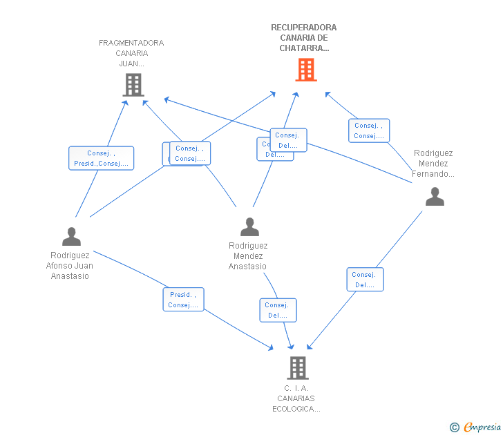 Vinculaciones societarias de RECUPERADORA CANARIA DE CHATARRA Y METALES SL