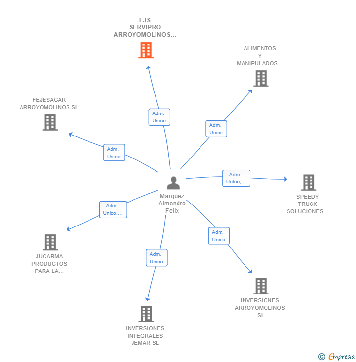 Vinculaciones societarias de FJS SERVIPRO ARROYOMOLINOS SL