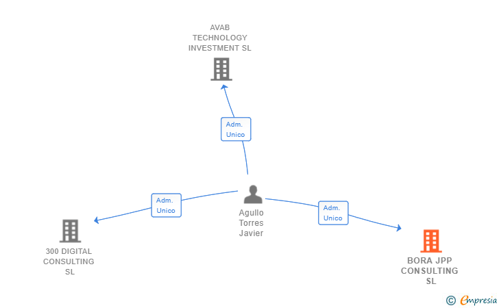 Vinculaciones societarias de BORA JPP CONSULTING SL