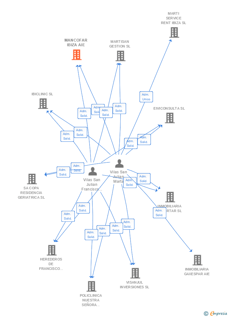 Vinculaciones societarias de MANCOFAR IBIZA AIE