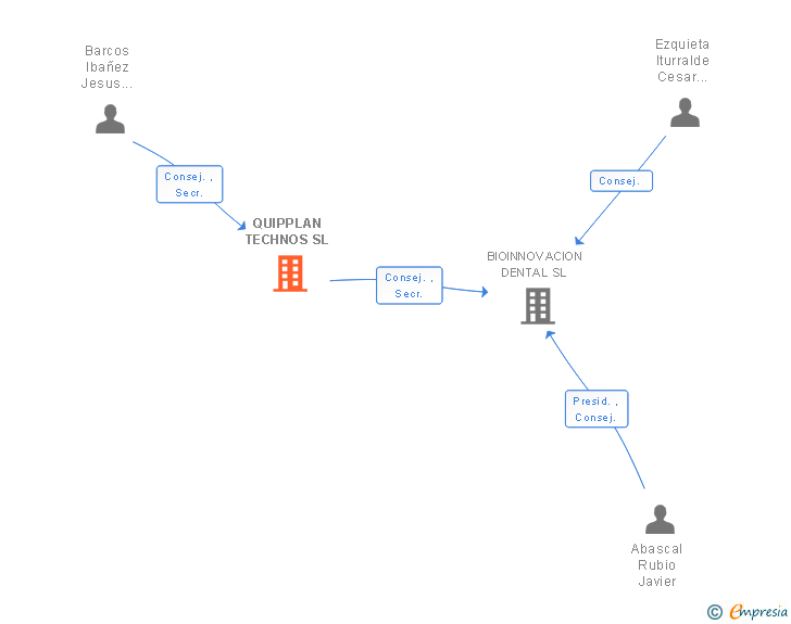 Vinculaciones societarias de QUIPPLAN TECHNOS SL