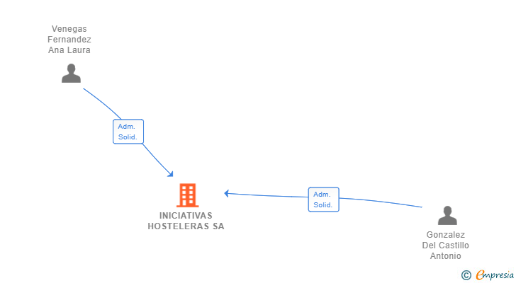 Vinculaciones societarias de INICIATIVAS HOSTELERAS SA