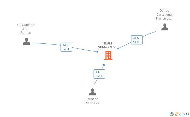 Vinculaciones societarias de TEAM SUPPORT SL