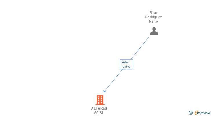 Vinculaciones societarias de ALTARES 60 SL