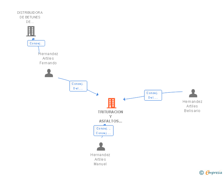 Vinculaciones societarias de TRITURACION Y ASFALTOS CANARIOS SL