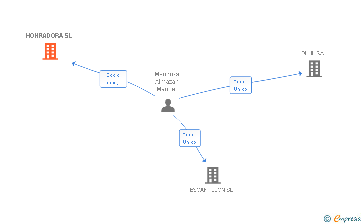 Vinculaciones societarias de HONRADORA SL