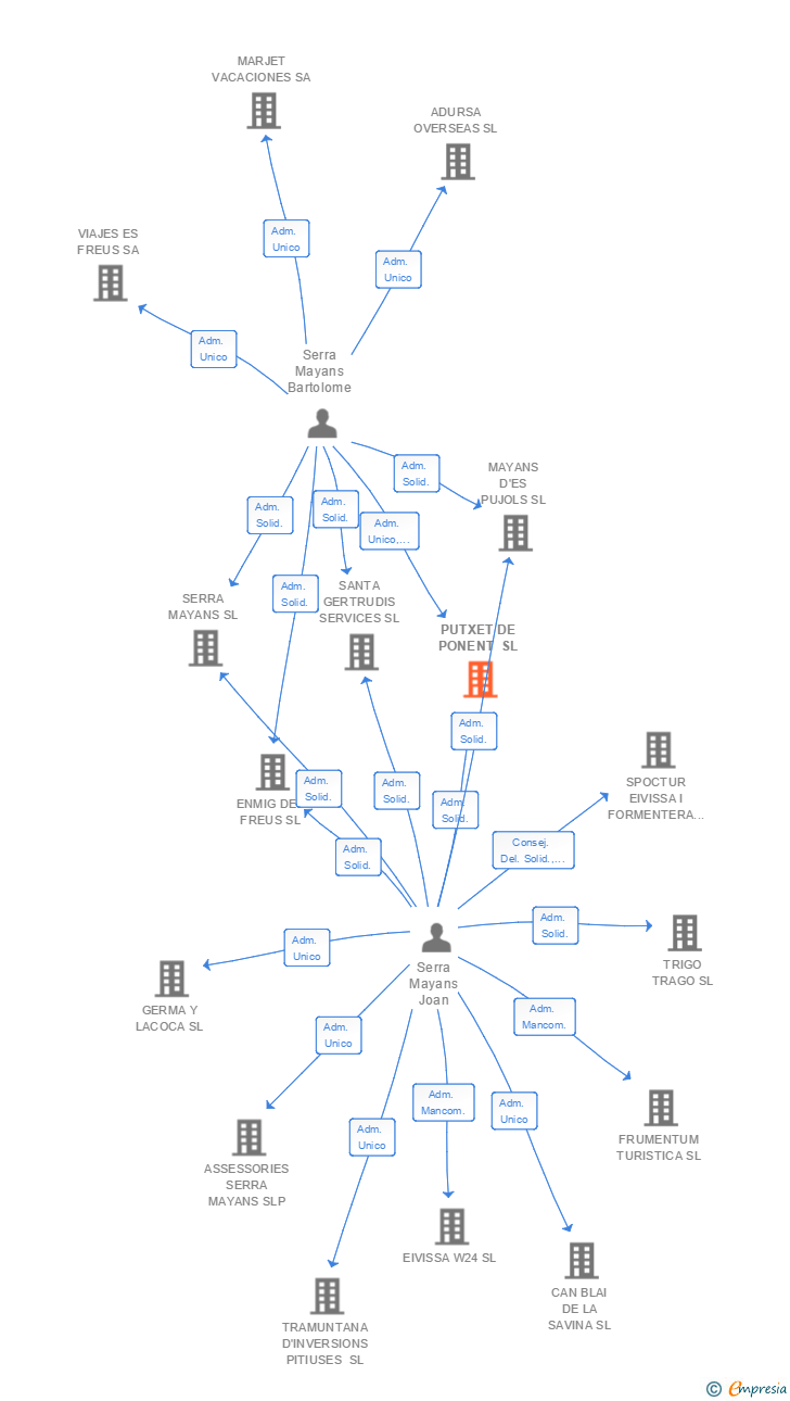 Vinculaciones societarias de PUTXET DE PONENT SL