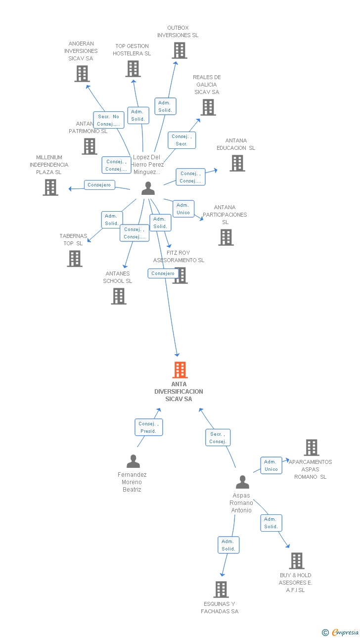 Vinculaciones societarias de ANTA DIVERSIFICACION SICAV SA