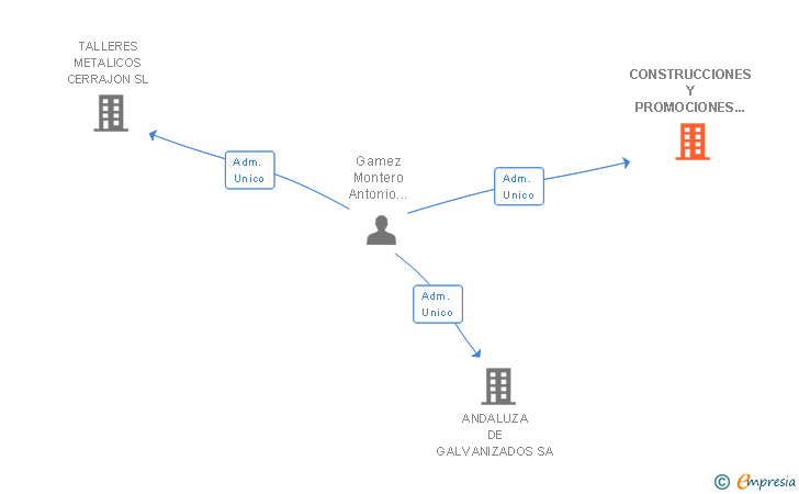 Vinculaciones societarias de CONSTRUCCIONES Y PROMOCIONES TAMECE SL
