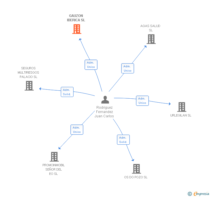 Vinculaciones societarias de GAUZON IBERICA SL