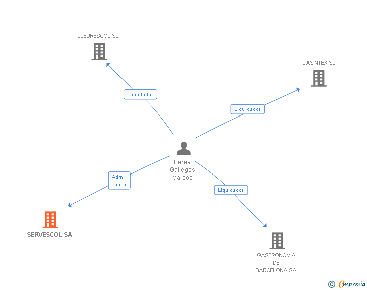 Vinculaciones societarias de SERVESCOL SA