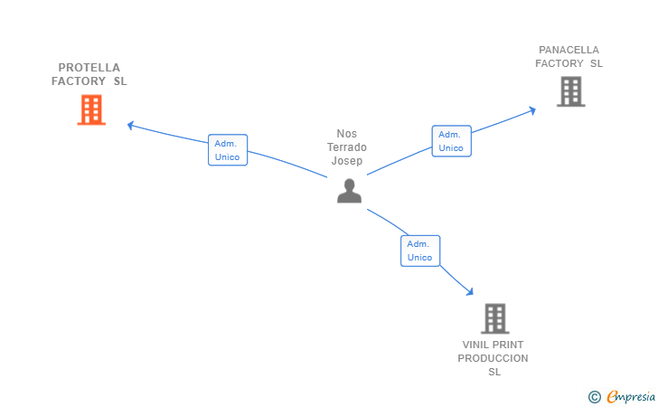 Vinculaciones societarias de PROTELLA FACTORY SL