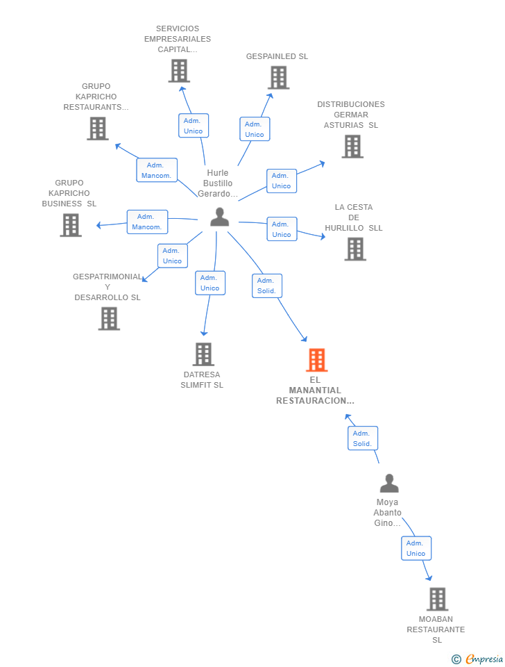Vinculaciones societarias de EL MANANTIAL RESTAURACION Y SERVICIOS DE HOSTELERIA SL