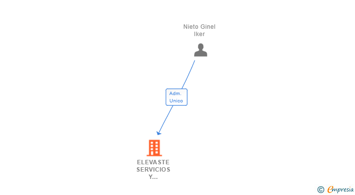 Vinculaciones societarias de ELEVASTE SERVICIOS Y AISLAMIENTOS SL