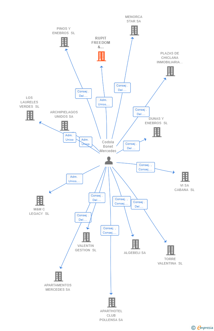 Vinculaciones societarias de RUPIT FREEDOM & LOYALTY INVESTMENTS SL
