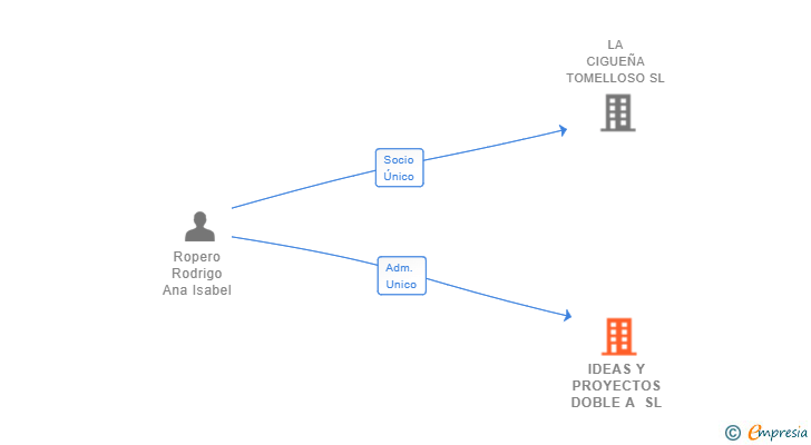 Vinculaciones societarias de IDEAS Y PROYECTOS DOBLE A SL