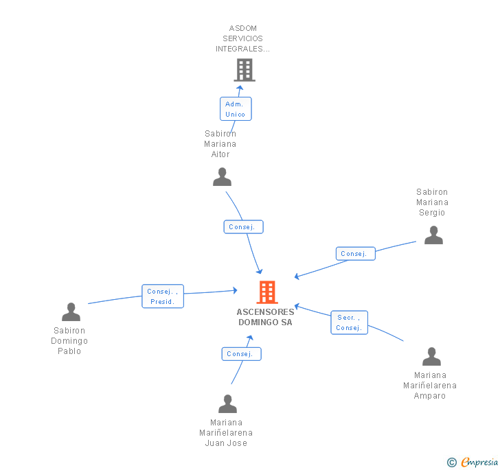 Vinculaciones societarias de ASCENSORES DOMINGO SA