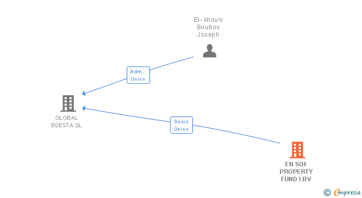Vinculaciones societarias de EN SOF PROPERTY FUND I BV