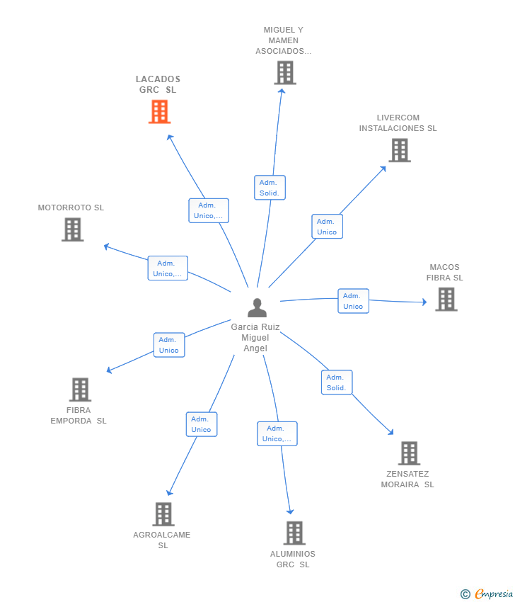 Vinculaciones societarias de LACADOS GRC SL