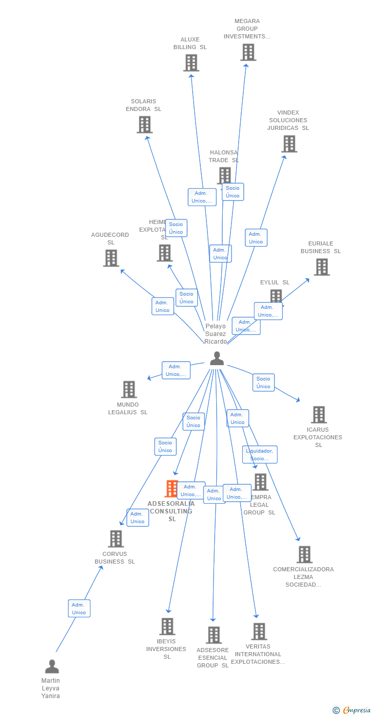 Vinculaciones societarias de ADSESORALIA CONSULTING SL