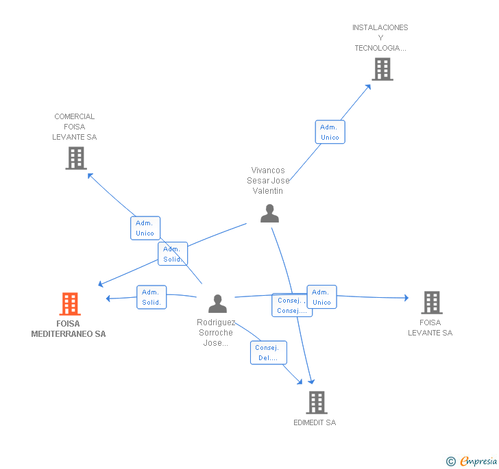 Vinculaciones societarias de FOISA MEDITERRANEO SA