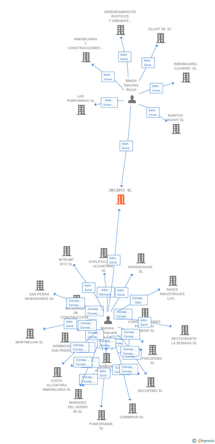 Vinculaciones societarias de JRC2013 SL