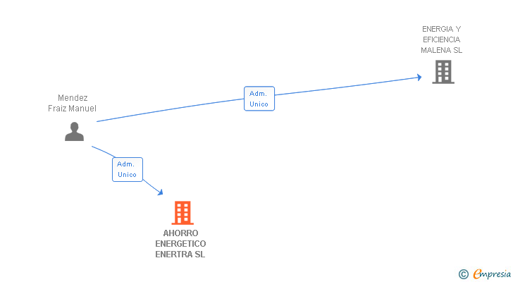 Vinculaciones societarias de AHORRO ENERGETICO ENERTRA SL