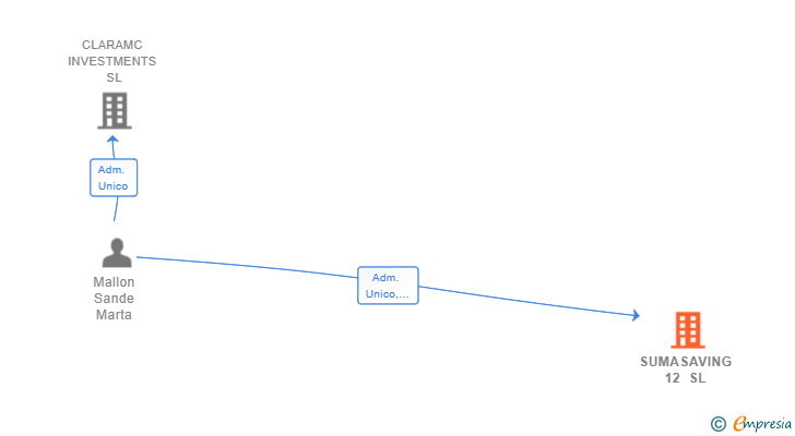 Vinculaciones societarias de SUMASAVING 12 SL